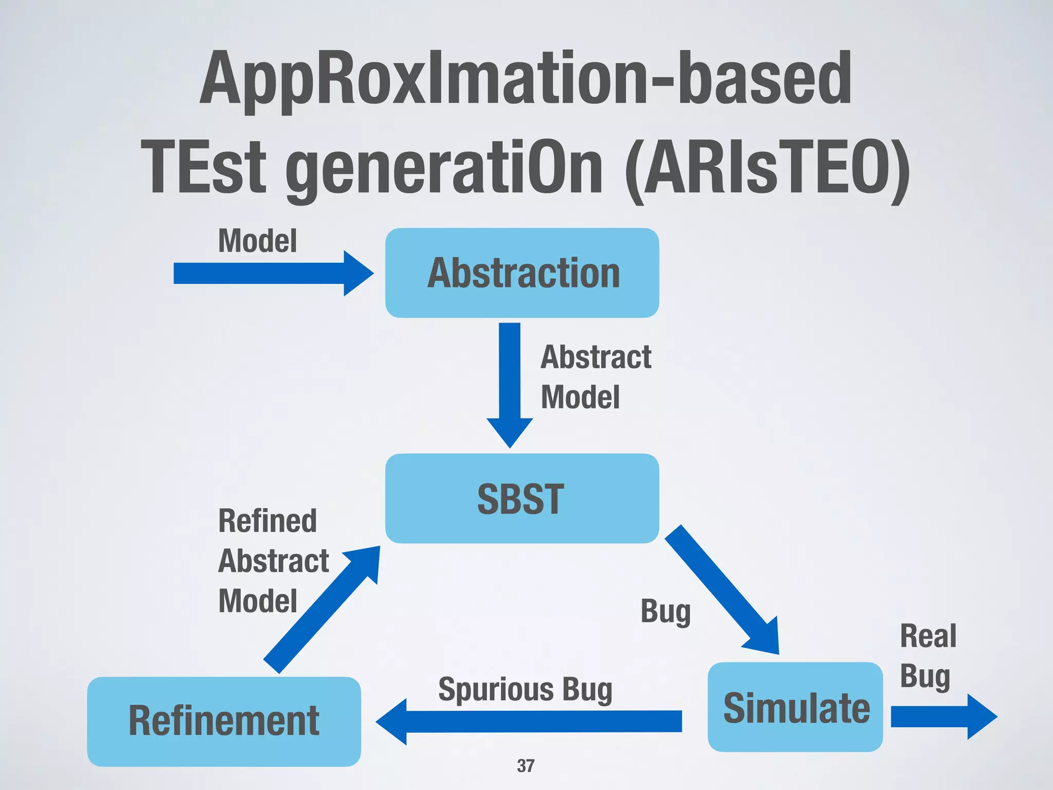 AppRoxImation-based
TEst generatiOn (ARIsTEO)
37
Model  
Abstraction  
Abstract 
Model  
Simulate 
Bug
Reﬁnement 
Real 
BugSpurious Bug
Reﬁned 
Abstract 
Model  
SBST
 