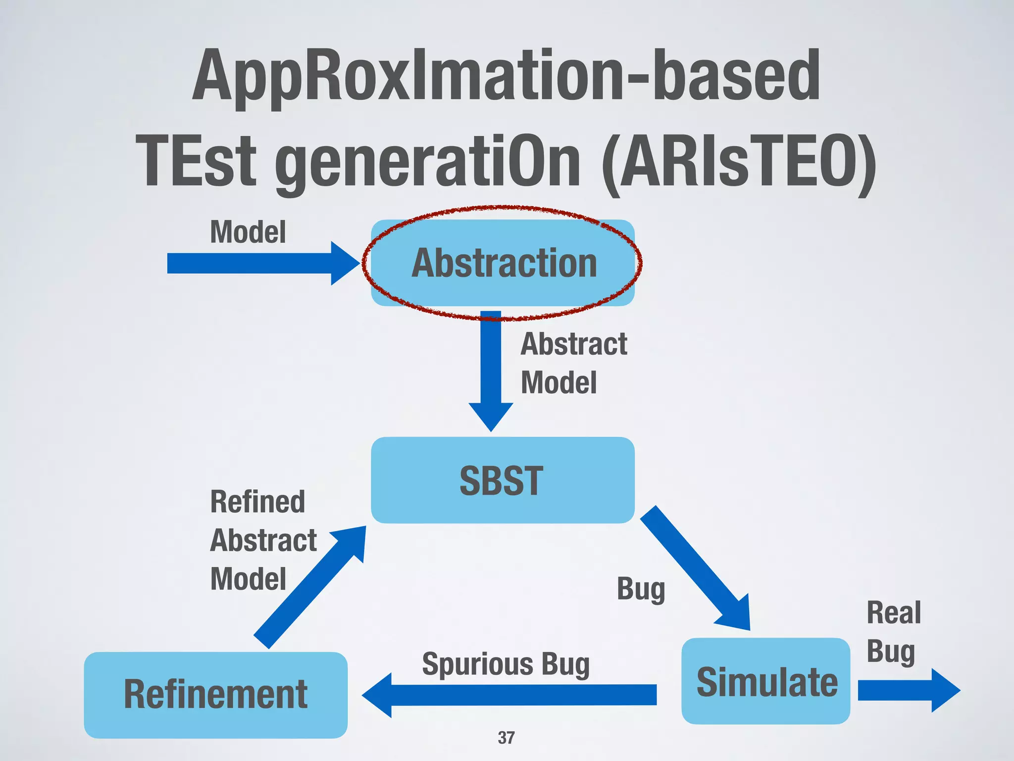 AppRoxImation-based
TEst generatiOn (ARIsTEO)
37
Model  
Abstraction  
Abstract 
Model  
Simulate 
Bug
Reﬁnement 
Real 
BugSpurious Bug
Reﬁned 
Abstract 
Model  
SBST
 