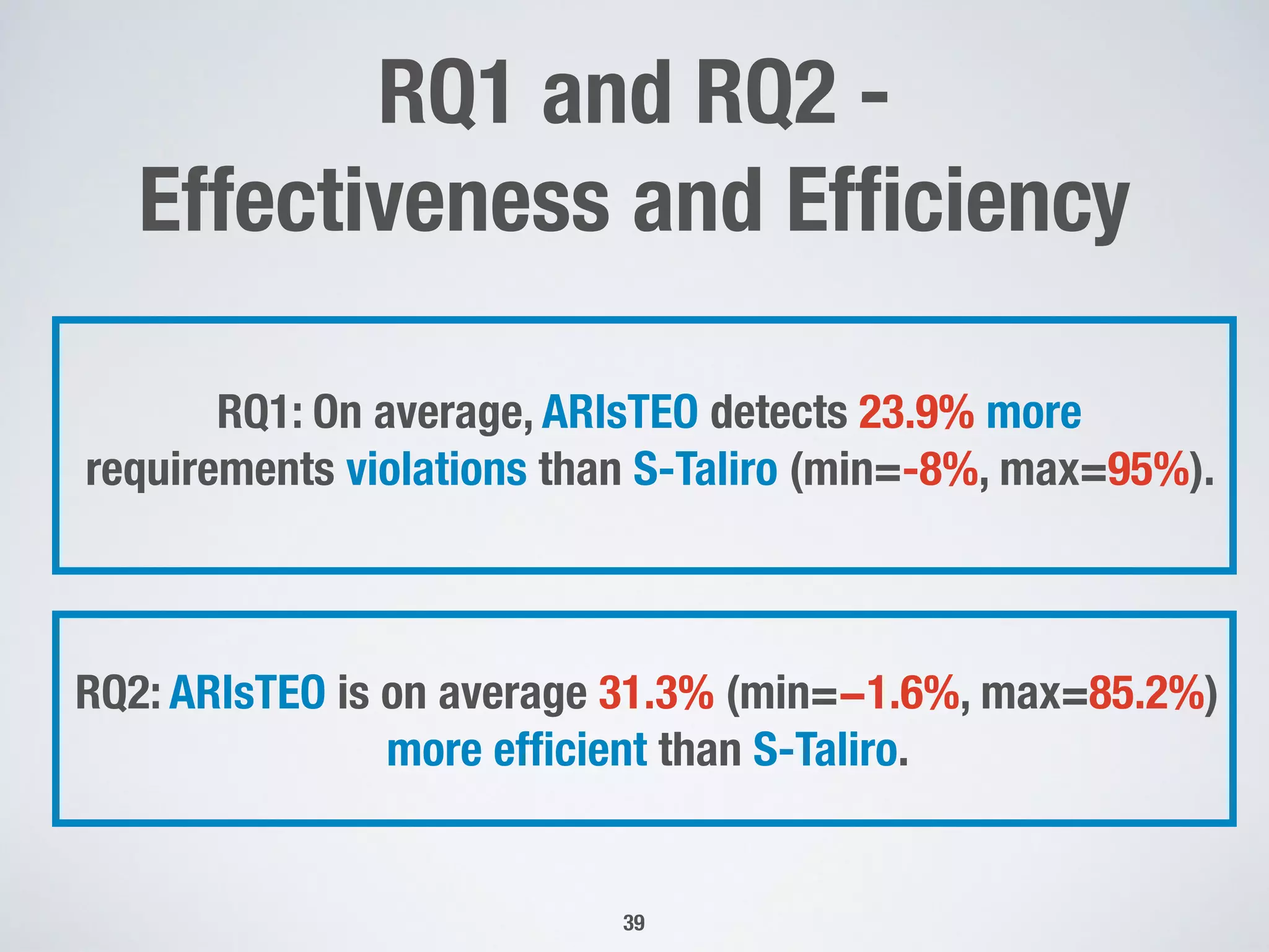 RQ1 and RQ2 -
Effectiveness and Efﬁciency
39
RQ1: On average, ARIsTEO detects 23.9% more
requirements violations than S-Taliro (min=-8%, max=95%).
RQ2: ARIsTEO is on average 31.3% (min=−1.6%, max=85.2%)
more efﬁcient than S-Taliro.
 