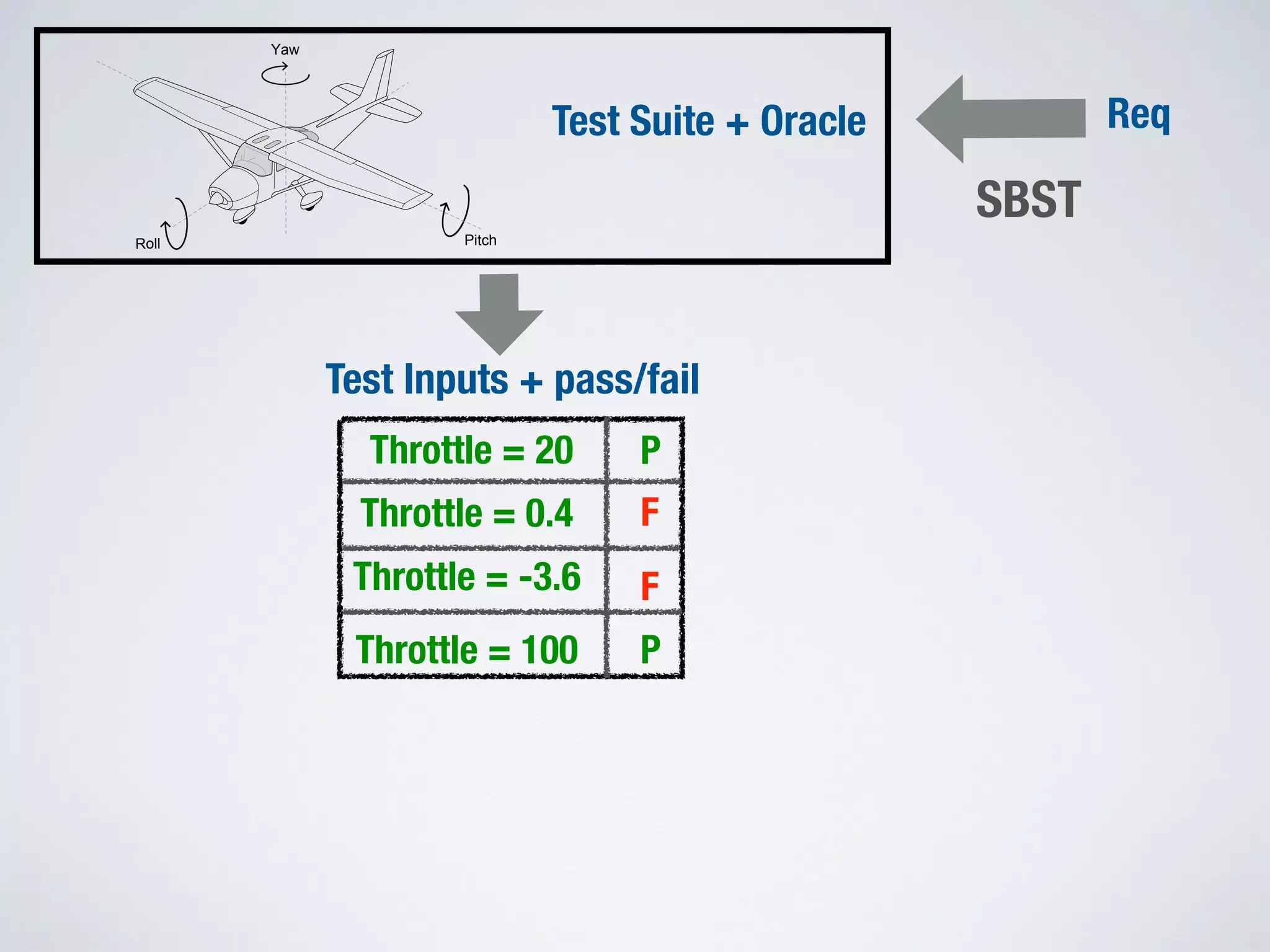 Req
Yaw
Roll Pitch
SBST
Test Suite + Oracle
Test Inputs + pass/fail
Throttle = 20
Throttle = 0.4
Throttle = -3.6
Throttle = 100
P
F
P
F
 