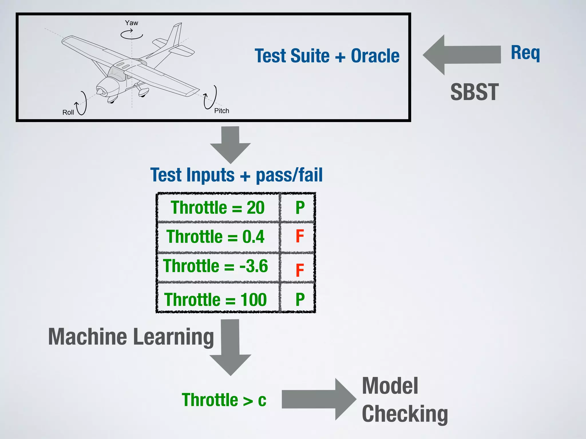 Req
Yaw
Roll Pitch
SBST
Test Suite + Oracle
Test Inputs + pass/fail
Throttle = 20
Throttle = 0.4
Throttle = -3.6
Throttle = 100
P
F
P
F
Machine Learning
Throttle > c
Model
Checking
 