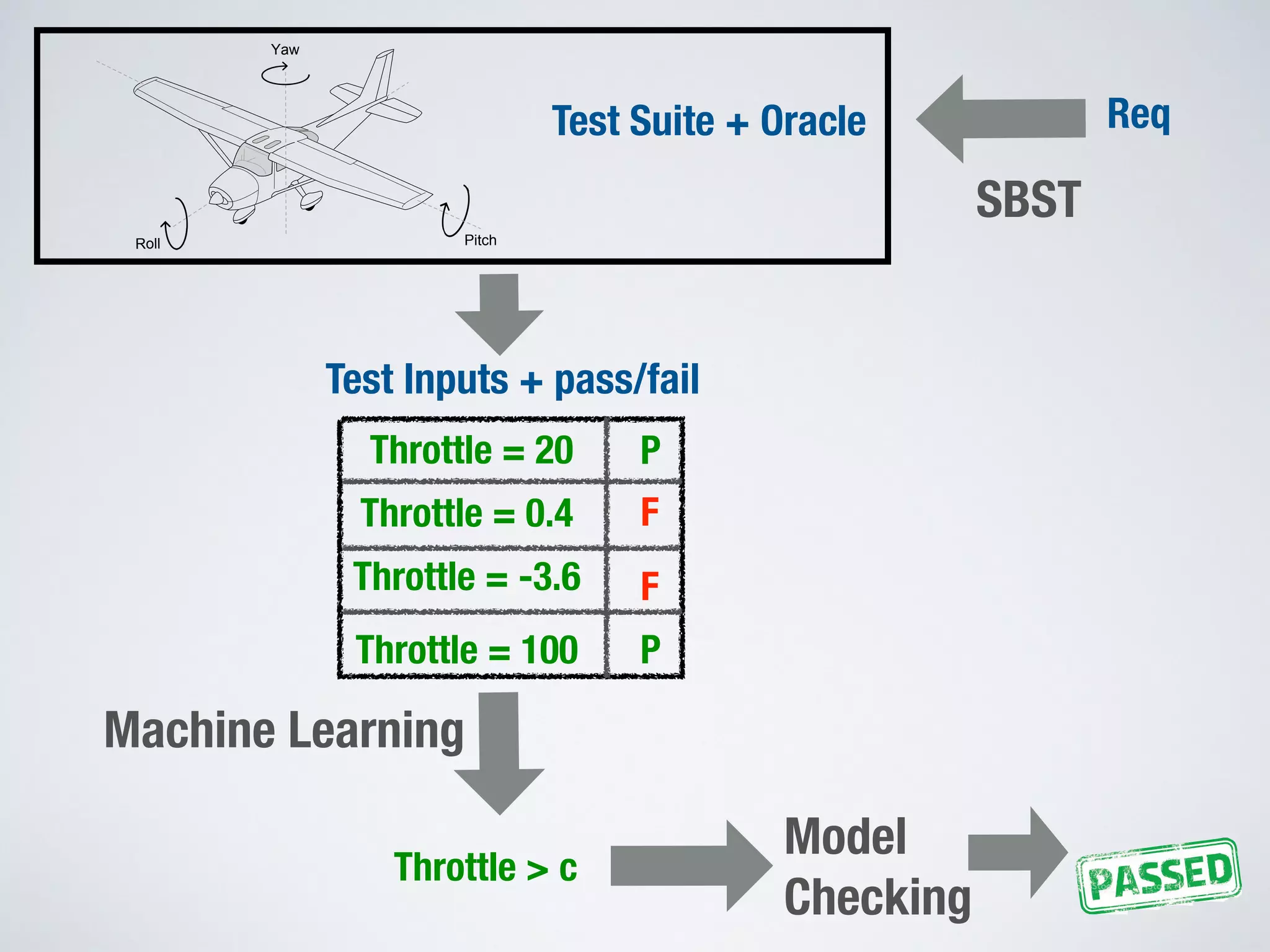 Req
Yaw
Roll Pitch
SBST
Test Suite + Oracle
Test Inputs + pass/fail
Throttle = 20
Throttle = 0.4
Throttle = -3.6
Throttle = 100
P
F
P
F
Machine Learning
Throttle > c
Model
Checking
 