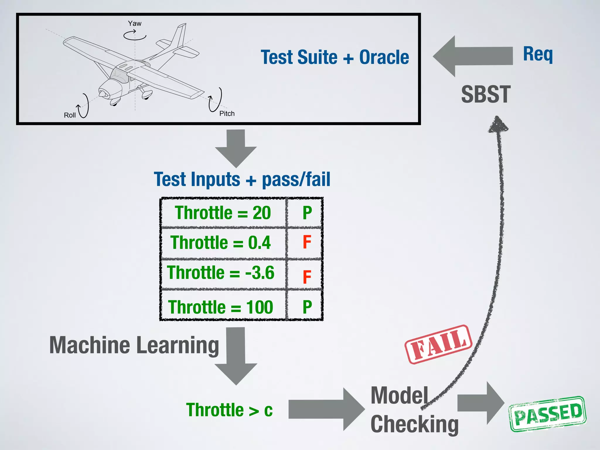 Req
Yaw
Roll Pitch
SBST
Test Suite + Oracle
Test Inputs + pass/fail
Throttle = 20
Throttle = 0.4
Throttle = -3.6
Throttle = 100
P
F
P
F
Machine Learning
Throttle > c
Model
Checking
 