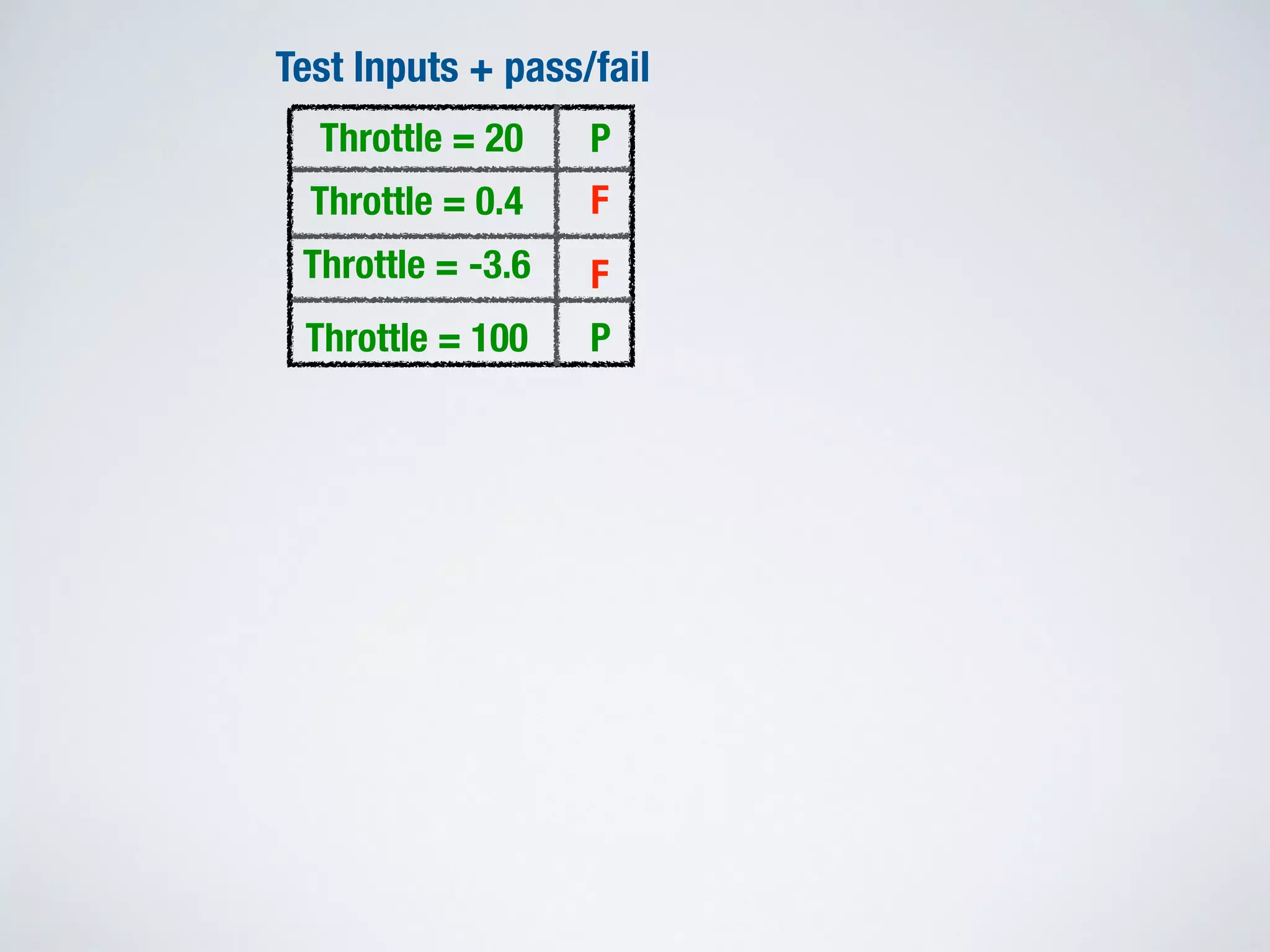 Test Inputs + pass/fail
Throttle = 20
Throttle = 0.4
Throttle = -3.6
Throttle = 100
P
F
P
F
 