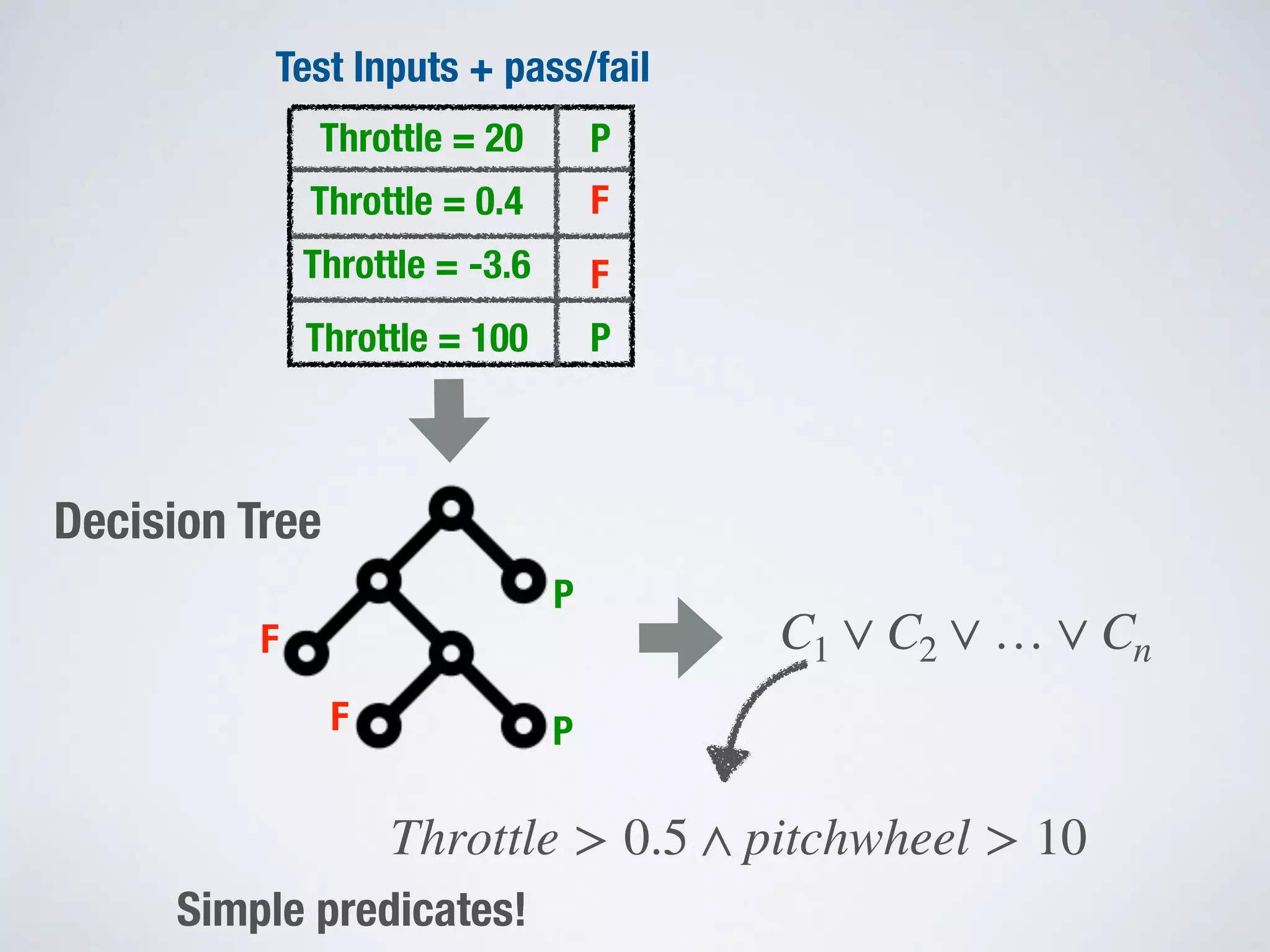 Test Inputs + pass/fail
Throttle = 20
Throttle = 0.4
Throttle = -3.6
Throttle = 100
P
F
P
F
P
Decision Tree
PF
F C1 ∨ C2 ∨ … ∨ Cn
Throttle > 0.5 ∧ pitchwheel > 10
Simple predicates!
 