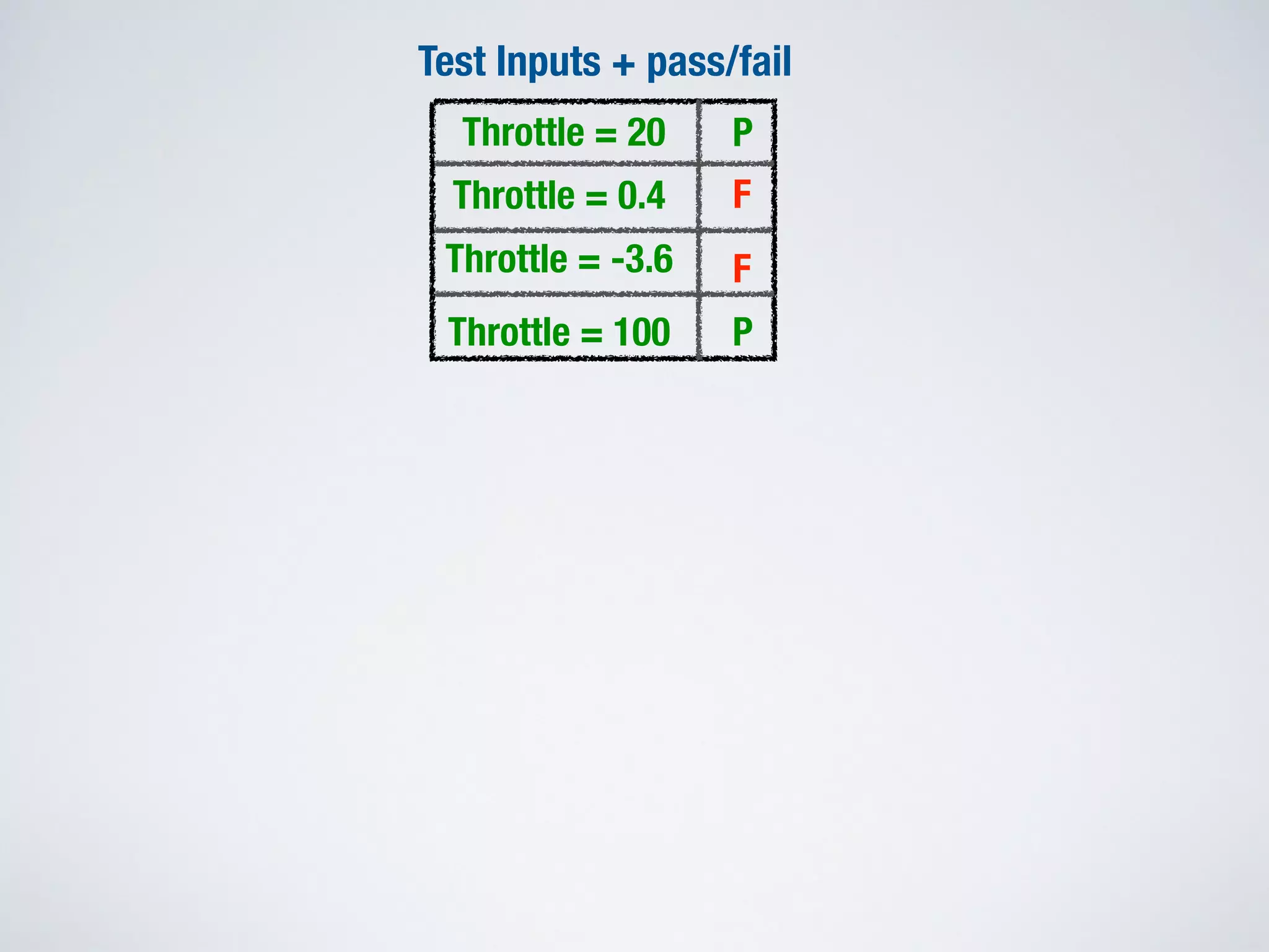 Test Inputs + pass/fail
Throttle = 20
Throttle = 0.4
Throttle = -3.6
Throttle = 100
P
F
P
F
 