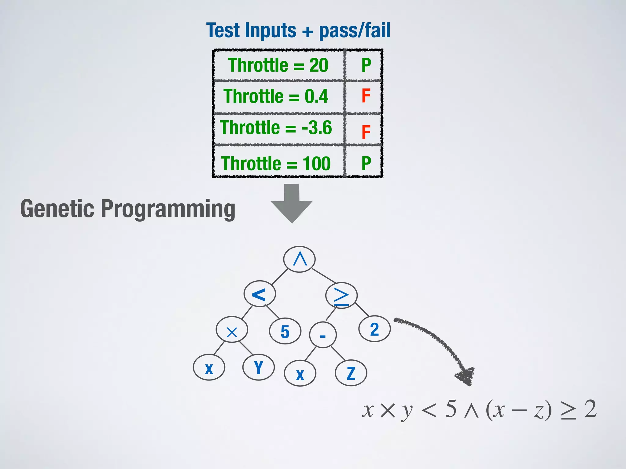 Test Inputs + pass/fail
Throttle = 20
Throttle = 0.4
Throttle = -3.6
Throttle = 100
P
F
P
F
Genetic Programming
< ≥
-
∧
×
x Y
5 2
x Z
x × y < 5 ∧ (x − z) ≥ 2
 