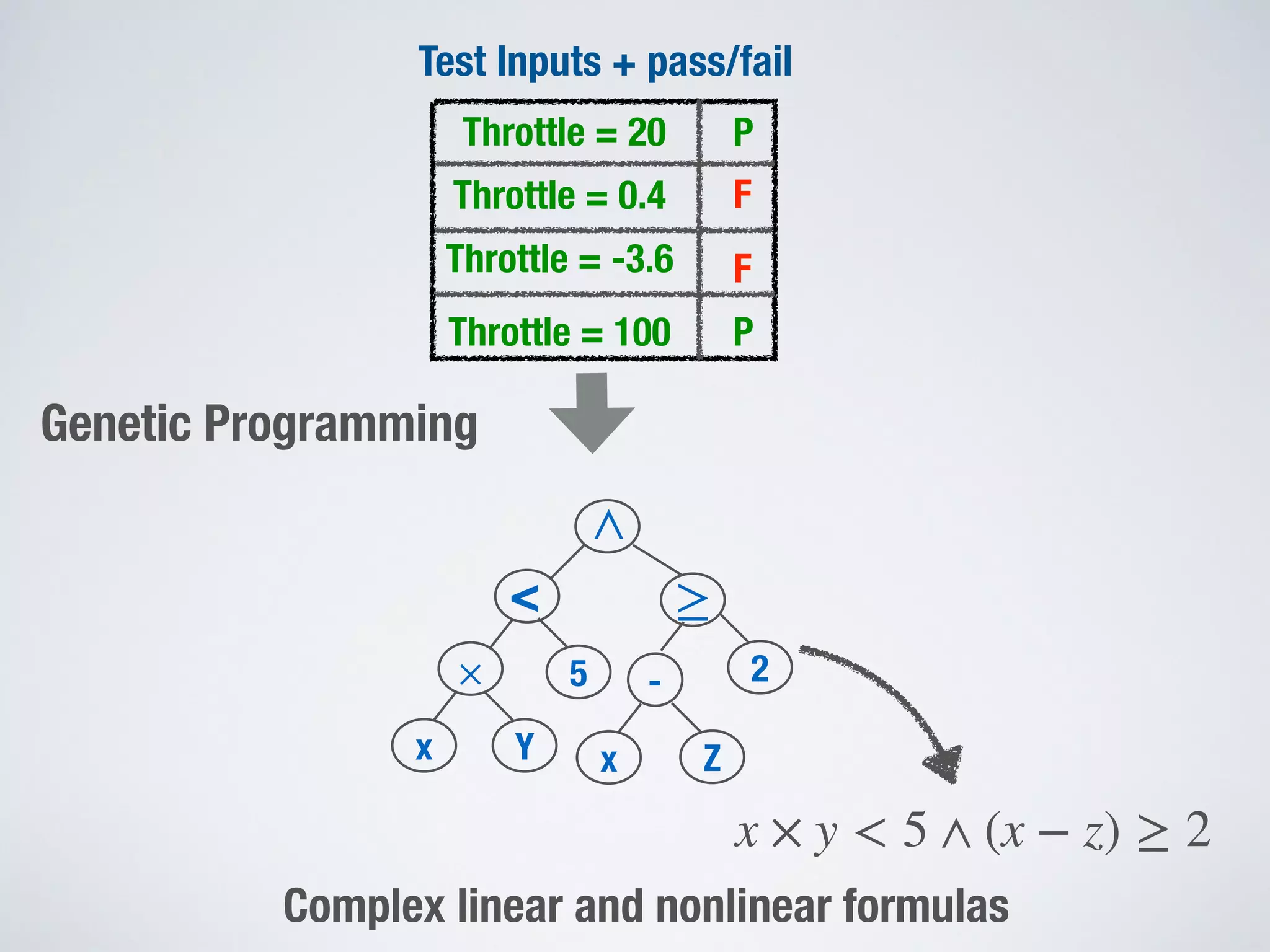 Test Inputs + pass/fail
Throttle = 20
Throttle = 0.4
Throttle = -3.6
Throttle = 100
P
F
P
F
Genetic Programming
< ≥
-
∧
×
x Y
5 2
x Z
x × y < 5 ∧ (x − z) ≥ 2
Complex linear and nonlinear formulas
 
