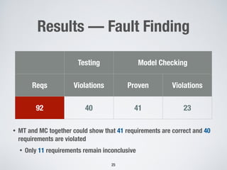 Results — Fault Finding
25
Testing Model Checking
Reqs Violations Proven Violations
92 40 41 23
• MT and MC together could show that 41 requirements are correct and 40
requirements are violated
• Only 11 requirements remain inconclusive
 