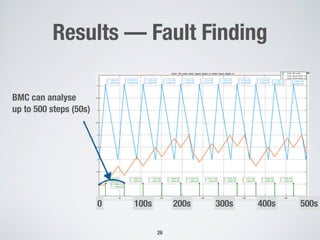 Results — Fault Finding
26
500s0 400s300s200s100s
BMC can analyse 
up to 500 steps (50s)
 