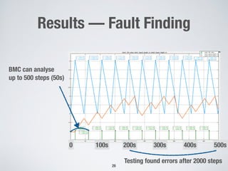 Results — Fault Finding
26
500s0 400s300s200s100s
BMC can analyse 
up to 500 steps (50s)
Testing found errors after 2000 steps
 