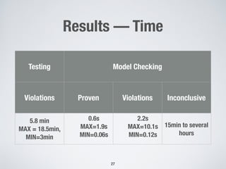 Results — Time
27
Testing Model Checking
Violations Proven Violations Inconclusive
5.8 min
MAX = 18.5min,
MIN=3min
0.6s
MAX=1.9s
MIN=0.06s
2.2s
MAX=10.1s
MIN=0.12s
15min to several
hours
 