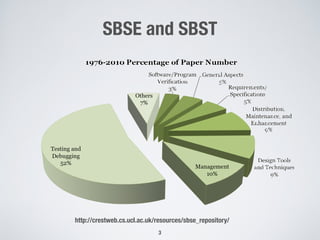 SBSE and SBST
3
Problem Domains
http://crestweb.cs.ucl.ac.uk/resources/sbse_repository/
 