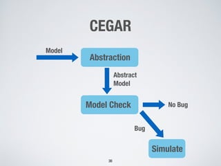 CEGAR
36
Model  
Abstraction  
Simulate 
Bug
Model Check  
Abstract 
Model  
No Bug 
 