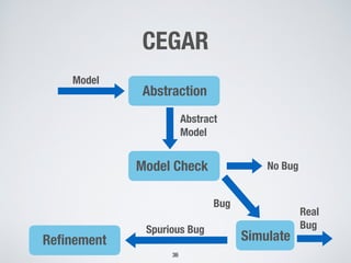 CEGAR
36
Model  
Abstraction  
Simulate 
Bug
Model Check  
Abstract 
Model  
No Bug 
Real 
Bug
Reﬁnement 
Spurious Bug
 