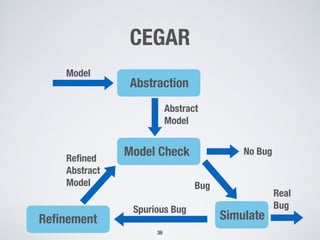 CEGAR
36
Model  
Abstraction  
Simulate 
Bug
Model Check  
Abstract 
Model  
No Bug 
Real 
Bug
Reﬁnement 
Spurious Bug
Reﬁned 
Abstract 
Model  
 