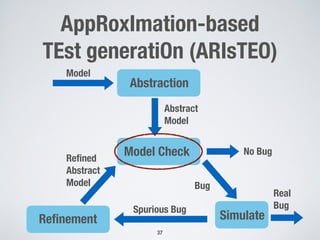 AppRoxImation-based
TEst generatiOn (ARIsTEO)
37
Model  
Abstraction  
Model Check  
Abstract 
Model  
Simulate 
No Bug 
Bug
Reﬁnement 
Real 
BugSpurious Bug
Reﬁned 
Abstract 
Model  
 