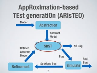 AppRoxImation-based
TEst generatiOn (ARIsTEO)
37
Model  
Abstraction  
Abstract 
Model  
Simulate 
No Bug 
Bug
Reﬁnement 
Real 
BugSpurious Bug
Reﬁned 
Abstract 
Model  
SBST
 