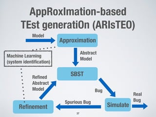 AppRoxImation-based
TEst generatiOn (ARIsTEO)
37
Model  
Abstract 
Model  
Simulate 
Bug
Reﬁnement 
Real 
BugSpurious Bug
Reﬁned 
Abstract 
Model  
Machine Learning 
(system identiﬁcation)
SBST
Approximation  
 