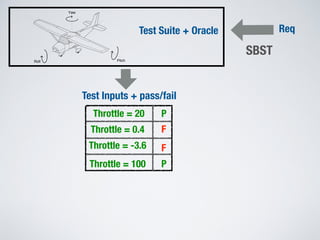 Req
Yaw
Roll Pitch
SBST
Test Suite + Oracle
Test Inputs + pass/fail
Throttle = 20
Throttle = 0.4
Throttle = -3.6
Throttle = 100
P
F
P
F
 