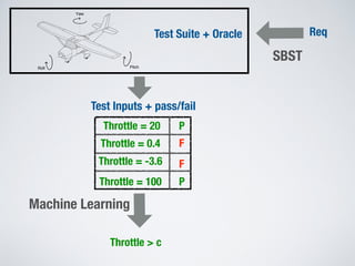 Req
Yaw
Roll Pitch
SBST
Test Suite + Oracle
Test Inputs + pass/fail
Throttle = 20
Throttle = 0.4
Throttle = -3.6
Throttle = 100
P
F
P
F
Machine Learning
Throttle > c
 