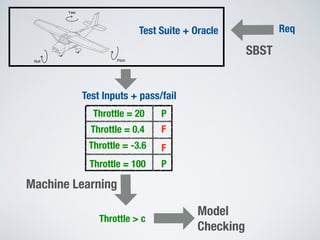 Req
Yaw
Roll Pitch
SBST
Test Suite + Oracle
Test Inputs + pass/fail
Throttle = 20
Throttle = 0.4
Throttle = -3.6
Throttle = 100
P
F
P
F
Machine Learning
Throttle > c
Model
Checking
 