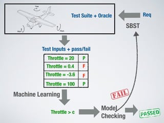 Req
Yaw
Roll Pitch
SBST
Test Suite + Oracle
Test Inputs + pass/fail
Throttle = 20
Throttle = 0.4
Throttle = -3.6
Throttle = 100
P
F
P
F
Machine Learning
Throttle > c
Model
Checking
 
