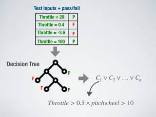 Test Inputs + pass/fail
Throttle = 20
Throttle = 0.4
Throttle = -3.6
Throttle = 100
P
F
P
F
P
Decision Tree
PF
F C1 ∨ C2 ∨ … ∨ Cn
Throttle > 0.5 ∧ pitchwheel > 10
 