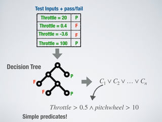 Test Inputs + pass/fail
Throttle = 20
Throttle = 0.4
Throttle = -3.6
Throttle = 100
P
F
P
F
P
Decision Tree
PF
F C1 ∨ C2 ∨ … ∨ Cn
Throttle > 0.5 ∧ pitchwheel > 10
Simple predicates!
 