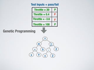 Test Inputs + pass/fail
Throttle = 20
Throttle = 0.4
Throttle = -3.6
Throttle = 100
P
F
P
F
Genetic Programming
< ≥
-
∧
×
x Y
5 2
x Z
 
