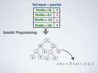 Test Inputs + pass/fail
Throttle = 20
Throttle = 0.4
Throttle = -3.6
Throttle = 100
P
F
P
F
Genetic Programming
< ≥
-
∧
×
x Y
5 2
x Z
x × y < 5 ∧ (x − z) ≥ 2
 