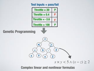 Test Inputs + pass/fail
Throttle = 20
Throttle = 0.4
Throttle = -3.6
Throttle = 100
P
F
P
F
Genetic Programming
< ≥
-
∧
×
x Y
5 2
x Z
x × y < 5 ∧ (x − z) ≥ 2
Complex linear and nonlinear formulas
 