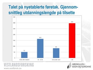 Talet på nyetablerte føretak. Gjennomsnittleg utdanningslengde på tilsette

www.vestforsk.no

 