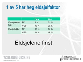 1 av 5 har høg eldsjelfaktor
Høg

Låg

Entreprenør- FF
lyst
VGS

9%

31 %

13 %

20 %

Eldsjelfaktor

FF

18 %

14 %

VGS

14 %

18 %

Eldsjelene finst

www.vestforsk.no

 