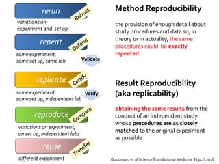 Method Reproducibility
the provision of enough detail about
study procedures and data so, in
theory or in actuality, the same
procedures could be exactly
repeated.
Result Reproducibility
(aka replicability)
obtaining the same results from the
conduct of an independent study
whose procedures are as closely
matched to the original experiment
as possible
Goodman, et al ScienceTranslational Medicine 8 (341) 2016
Validate
Verify
 