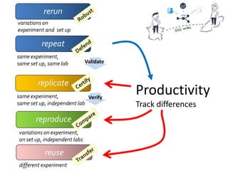 Productivity
Track differences
Validate
Verify
 