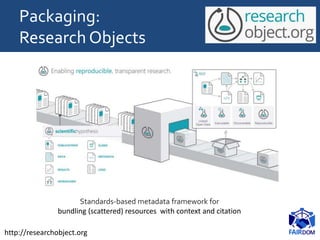 Standards-based metadata framework for
bundling (scattered) resources with context and citation
Packaging:
Research Objects
http://researchobject.org
 
