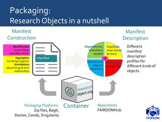 Manifest
Construction
Container
Manifest
Description
Packaging Platforms:
Zip files, BagIt,
Docker, Conda, Singularity
Repositories
FAIRDOMHub
Packaging:
Research Objects in a nutshell
Different
manifest
description
profiles for
different kinds of
objects
 