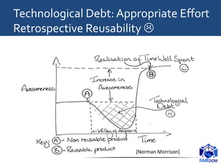 [Norman Morrison]
Technological Debt: Appropriate Effort
Retrospective Reusability 
 