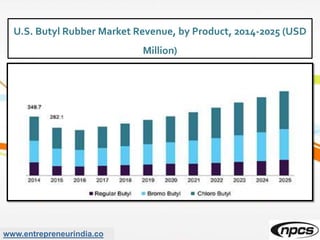 www.entrepreneurindia.co
U.S. Butyl Rubber Market Revenue, by Product, 2014-2025 (USD
Million)
 
