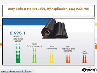 www.entrepreneurindia.co
Butyl Rubber MarketValue, By Application, 2017 (US$ Mn)
 