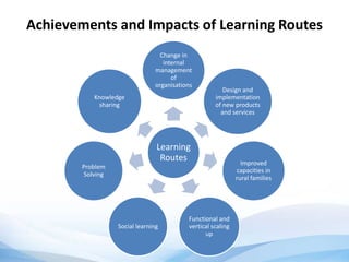 Achievements and Impacts of Learning Routes
Learning
Routes
Change in
internal
management
of
organisations
Design and
implementation
of new products
and services
Improved
capacities in
rural families
Functional and
vertical scaling
up
Social learning
Problem
Solving
Knowledge
sharing
 