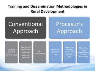 Training and Dissemination Methodologies in
Rural Development
Conventional
Approach
Top-down
approach
Govt-to-Govt
Courses and
workshops
Textbooks
External
expertise
Not
participatory
Procasur’s
Approach
Bottom-up
approach
P2P
Interaction
between
theory and
practice
PPP
Conviction:
local
organizations
possess
knowledge
 
