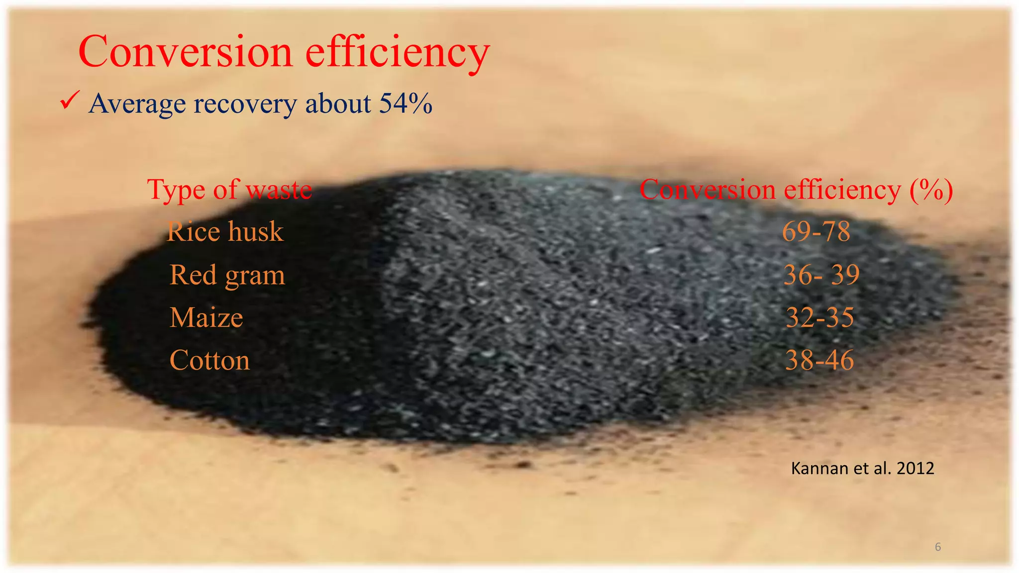 Biochar: Important Role In Agriculture | PPTX