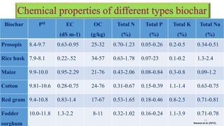 Biochar PH EC
(dS m-1)
OC
(g/kg)
Total N
(%)
Total P
(%)
Total K
(%)
Total Na
(%)
Prosopis 8.4-9.7 0.63-0.95 25-32 0.70-1....