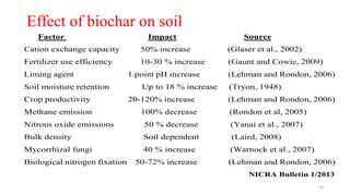Effect of biochar on soil
Factor Impact Source
Cation exchange capacity 50% increase (Glaser et al., 2002)
Fertilizer use ...