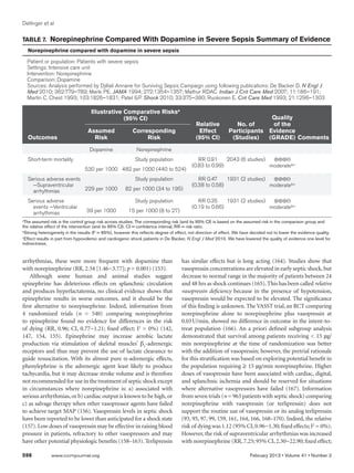 Dellinger et al


Table 7.  Norepinephrine Compared With Dopamine in Severe Sepsis Summary of Evidence
  Norepinephrine compared with dopamine in severe sepsis

  Patient or population: Patients with severe sepsis
  Settings: Intensive care unit
  Intervention: Norepinephrine
  Comparison: Dopamine
  Sources: Analysis performed by Djillali Annane for Surviving Sepsis Campaign using following publications: De Backer D. N Engl J
  Med 2010; 362:779–789; Marik PE. JAMA 1994; 272:1354–1357; Mathur RDAC. Indian J Crit Care Med 2007; 11:186–191;
  Martin C. Chest 1993; 103:1826–1831; Patel GP. Shock 2010; 33:375–380; Ruokonen E. Crit Care Med 1993; 21:1296–1303

                                    Illustrative Comparative Risksa
                                                 (95% CI)                                                                   Quality
                                                                                            Relative             No. of      of the
                                   Assumed                 Corresponding                     Effect           Participants Evidence
  Outcomes                           Risk                       Risk                        (95% CI)           (Studies)   (GRADE) Comments
                                    Dopamine                 Norepinephrine
  Short-term mortality                                      Study population                 RR 0.91     2043 (6 studies)  ⊕⊕⊕
                                                                                          (0.83 to 0.99)                  moderateb,c
                                 530 per 1000 482 per 1000 (440 to 524)
  Serious adverse events                                    Study population                 RR 0.47     1931 (2 studies)  ⊕⊕⊕
    −Supraventricular                                                                     (0.38 to 0.58)                  moderateb,c
    arrhythmias          229 per 1000                  82 per 1000 (34 to 195)

  Serious adverse                                           Study population                 RR 0.35     1931 (2 studies)  ⊕⊕⊕
    events −Ventricular                                                                   (0.19 to 0.66)                  moderateb,c
    arrhythmias                   39 per 1000           15 per 1000 (8 to 27)
a
 The assumed risk is the control group risk across studies. The corresponding risk (and its 95% CI) is based on the assumed risk in the comparison group and
the relative effect of the intervention (and its 95% CI). CI = confidence interval, RR = risk ratio.
b
  Strong heterogeneity in the results (I2 = 85%), however this reflects degree of effect, not direction of effect. We have decided not to lower the evidence quality.
c
  Effect results in part from hypovolemic and cardiogenic shock patients in De Backer, N Engl J Med 2010. We have lowered the quality of evidence one level for
indirectness.


arrhythmias, these were more frequent with dopamine than                             has similar effects but is long acting (164). Studies show that
with norepinephrine (RR, 2.34 [1.46−3.77]; p = 0.001) (153).                         vasopressin concentrations are elevated in early septic shock, but
    Although some human and animal studies suggest                                   decrease to normal range in the majority of patients between 24
epinephrine has deleterious effects on splanchnic circulation                        and 48 hrs as shock continues (165). This has been called relative
and produces hyperlactatemia, no clinical evidence shows that                        vasopressin deficiency because in the presence of hypotension,
epinephrine results in worse outcomes, and it should be the                          vasopressin would be expected to be elevated. The significance
first alternative to norepinephrine. Indeed, information from                        of this finding is unknown. The VASST trial, an RCT comparing
4 randomized trials (n = 540) comparing norepinephrine                               norepinephrine alone to norepinephrine plus vasopressin at
to epinephrine found no evidence for differences in the risk                         0.03 U/min, showed no difference in outcome in the intent-to-
of dying (RR, 0.96; CI, 0.77−1.21; fixed effect; I2 = 0%) (142,                      treat population (166). An a priori defined subgroup analysis
147, 154, 155). Epinephrine may increase aerobic lactate                             demonstrated that survival among patients receiving  15 µg/
production via stimulation of skeletal muscles’ β2-adrenergic                        min norepinephrine at the time of randomization was better
receptors and thus may prevent the use of lactate clearance to                       with the addition of vasopressin; however, the pretrial rationale
guide resuscitation. With its almost pure α-adrenergic effects,                      for this stratification was based on exploring potential benefit in
phenylephrine is the adrenergic agent least likely to produce                        the population requiring ≥ 15 µg/min norepinephrine. Higher
tachycardia, but it may decrease stroke volume and is therefore                      doses of vasopressin have been associated with cardiac, digital,
not recommended for use in the treatment of septic shock except                      and splanchnic ischemia and should be reserved for situations
in circumstances where norepinephrine is: a) associated with                         where alternative vasopressors have failed (167). Information
serious arrhythmias, or b) cardiac output is known to be high, or                    from seven trials (n = 963 patients with septic shock) comparing
c) as salvage therapy when other vasopressor agents have failed                      norepinephrine with vasopressin (or terlipressin) does not
to achieve target MAP (156). Vasopressin levels in septic shock                      support the routine use of vasopressin or its analog terlipressin
have been reported to be lower than anticipated for a shock state                    (93, 95, 97, 99, 159, 161, 164, 166, 168–170). Indeed, the relative
(157). Low doses of vasopressin may be effective in raising blood                    risk of dying was 1.12 (95% CI, 0.96−1.30; fixed effects; I2 = 0%).
pressure in patients, refractory to other vasopressors and may                       However, the risk of supraventricular arrhythmias was increased
have other potential physiologic benefits (158–163). Terlipressin                    with norepinephrine (RR, 7.25; 95% CI, 2.30−22.90; fixed effect;

598	           www.ccmjournal.org	                                                                                        February 2013 • Volume 41 • Number 2
 