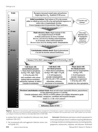 Dellinger et al




Figure 2.  Algorithm for time sensitive, goal-directed stepwise management of hemodynamic support in infants and children. Reproduced from Brierley
J, Carcillo J, Choong K, et al: Clinical practice parameters for hemodynamic support of pediatric and neonatal septic shock: 2007 update from the Ameri-
can College of Critical Care Medicine. Crit Care Med 2009; 37:666–688.

is unclear, but it may be considered in refractory toxic shock                   Rationale. Débridement and source control is paramount in
syndrome (520–527).                                                           severe sepsis and septic shock. Conditions requiring débridement
3.	 We recommend early and aggressive infection source con-                   or drainage include necrotizing pneumonia, necrotizing fasciitis,
    trol (grade 1D).                                                          gangrenous myonecrosis, empyema, and abscesses. Perforated
616	          www.ccmjournal.org	                                                                               February 2013 • Volume 41 • Number 2
 
