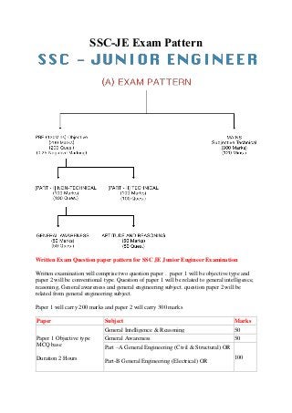 SSC-JE Exam Pattern
Written Exam Question paper pattern for SSC JE Junior Engineer Examination
Written examination will comprise two question paper . paper 1 will be objective type and
paper 2 will be conventional type. Question of paper 1 will be related to general intelligence,
reasoning, General awareness and general engineering subject. question paper 2 will be
related from general engineering subject.
Paper 1 will carry 200 marks and paper 2 will carry 300 marks
Paper Subject Marks
Paper 1 Objective type
MCQ base
Duration 2 Hours
General Intelligence & Reasoning 50
General Awareness 50
Part –A General Engineering (Civil & Structural) OR
Part-B General Engineering (Electrical) OR
100
 