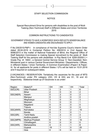 1
STAFF SELECTION COMMISSION
NOTICE
Special Recruitment Drive for persons with disabilities to the post of Multi
Tasking (Non-Technical) Staff in Different States and Union Territories
2015
COMMON INSTRUCTIONS TO CANDIDATES
GOVERNMENT STRIVES TO HAVE A WORKFORCE WHICH REFLECTS GENDER BALANCE
AND WOMEN CANDIDATES ARE ENCOURAGED TO APPLY.
F.No.3/8/2015-P&P-I. In compliance of Hon’ble Supreme Court’s Interim Order
dated 28.04.2015 in Contempt Petition No. 499/2014 in Civil Appeal No.
9096/2013 in the matter of National Federation of Blind, the Regional Office of
Staff Selection Commission is making Special recruitment to the posts of Multi
Tasking Staff for the persons with disabilities in Pay Band-1( 5200-20200/-) +
Grade Pay 1800/-, a General Central Service Group ‘C’ Non-Gazetted, Non-
Ministerial post in various Central Government Ministries / Departments / Offices,
in different States / Union Territories. A Common Examination (Paper-I & Paper-
II) for all applicants for posts in different States / UTs will be held on 10.01.2016
and if required on subsequent dates.
2.VACANCIES / RESERVATION: Tentatively the vacancies for the post of MTS
(Non-Technical) under PH category (OH, VH & HH) are 61, 18 and 43
respectively. Statewise break-up of Vacancies is as under:
Region State/UT OH HH VH Total
SSC(CR) Uttar Pradesh 3 2 1 6
Bihar 2 0 0 2
SSC(NER) Assam 0 2 0 2
Manipur 0 0 0 0
Meghalaya 3 0 0 3
Mizoram 1 0 0 1
Nagaland 0 0 0 0
Tripura 0 0 0 0
SSC(KKR) Karnataka 4 4 2 10
Kerala 0 1 0 1
SSC(SR) Tamil Nadu 1 2 0 3
Andhra pradeh 1 1 1 3
SSC(MPR) Madhya Pradesh 6 4 0 10
Chhattisgarh 0 0 0 0
SSC(WR) Maharashtra 4 3 1 8
Gujarat 19 1 0 20
Goa 0 0 0 0
 